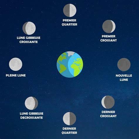 Phases de la lune